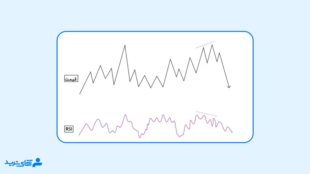 واگرایی RSI در اسمارت مانی پیشرفته