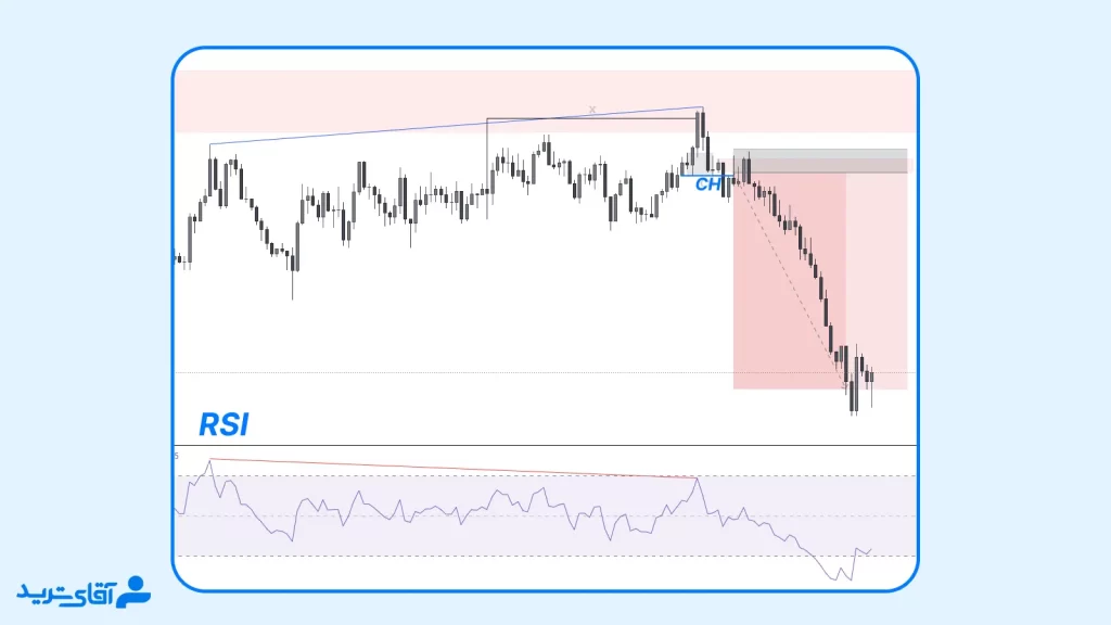 نمونه واگرایی RSI در اسمارت مانی پیشرفته