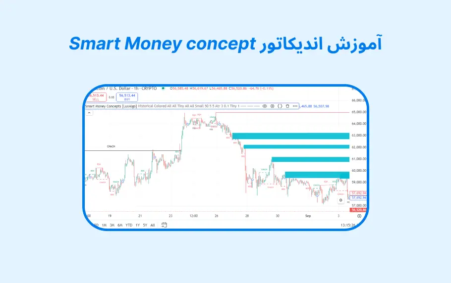 راهنمای اندیکاتور Smart Money concept