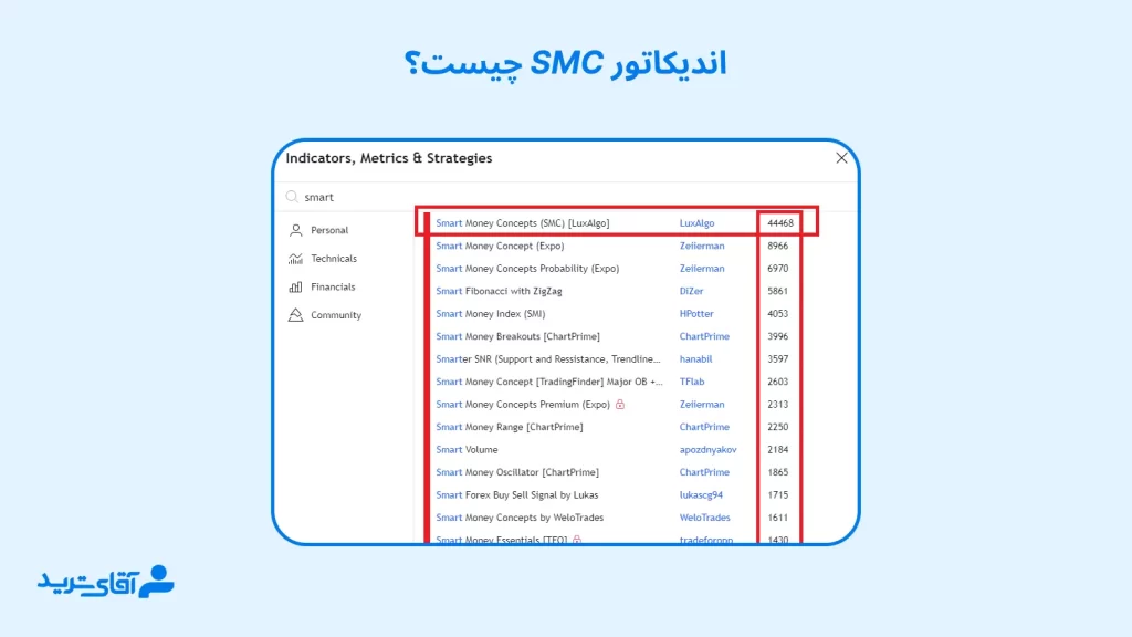 اندیکاتور اسمارت مانی کانسپت چیست؟