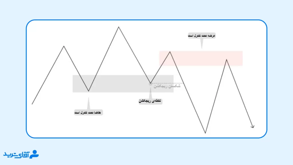 آموزش فیلیپ در اسمارت مانی پیشرفته