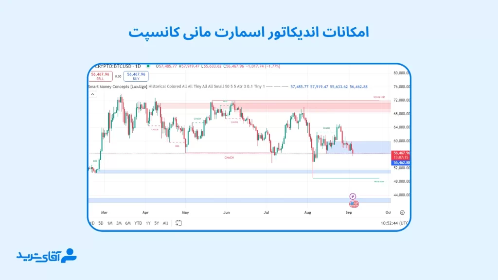 معرفی امکانات اندیکاتور اسمارت مانی کانسپت