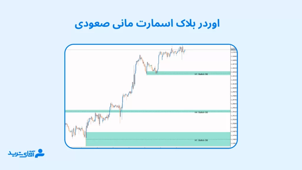 آموزش اوردر بلاک اسمارت مانی صعودی