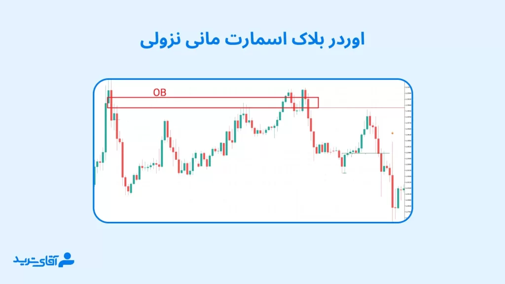 آموزش اوردر بلاک اسمارت مانی نزولی