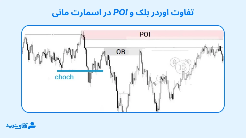 تفاوت اوردر بلاک و Poi در اسمارت مانی چیست؟