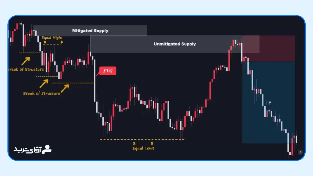 آموزش Smc فارکس