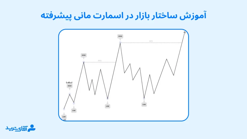 آموزش ساختار بازار در اسمارت مانی پیشرفته