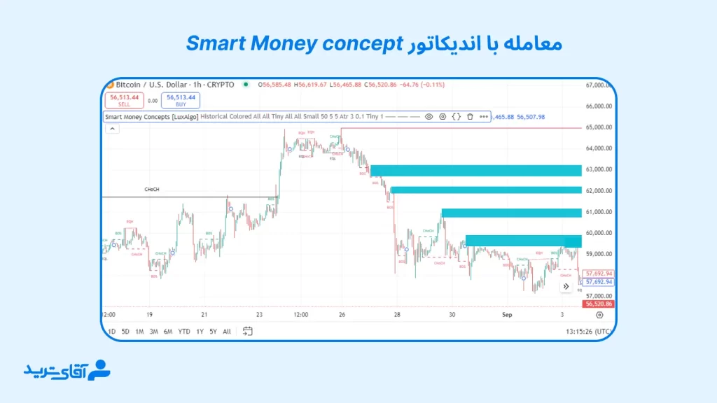 آموزش اندیکاتور اسمارت مانی کانسپت