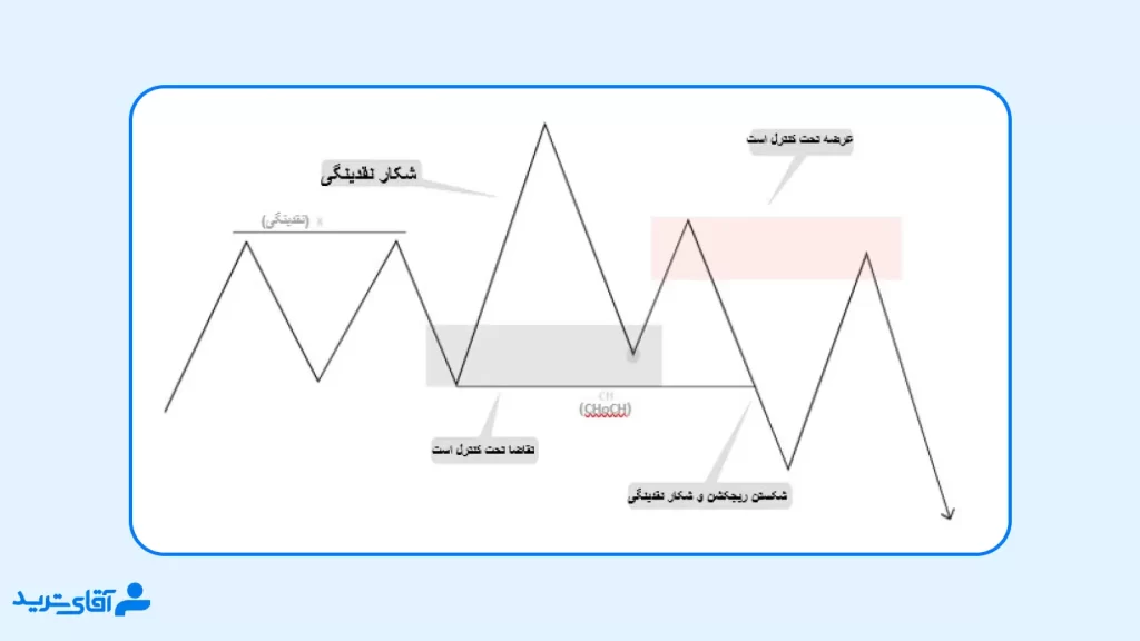 فیلیپ و چاک در اسمارت مانی پیشرفته