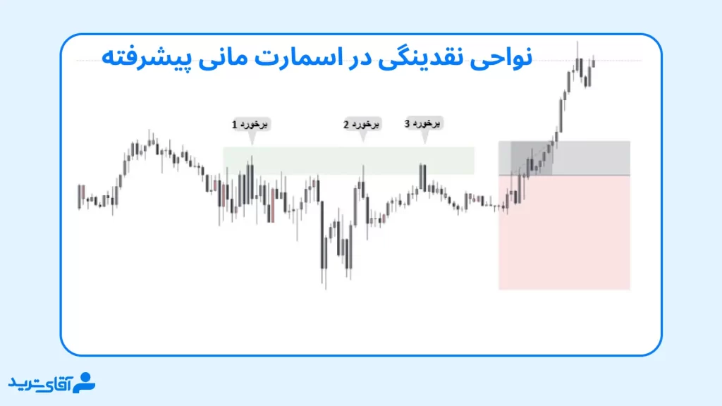 نقدینگی در اسمارت مانی پیشرفته