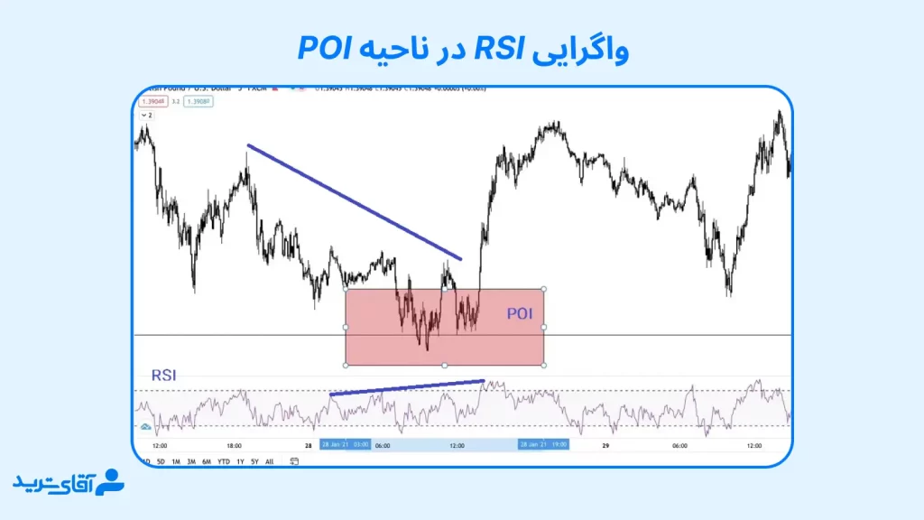 آموزش واگرایی RSI در ناحیه Poi در اسمارت مانی