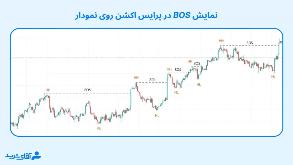 bos در پرایس اکشن روی نمودار