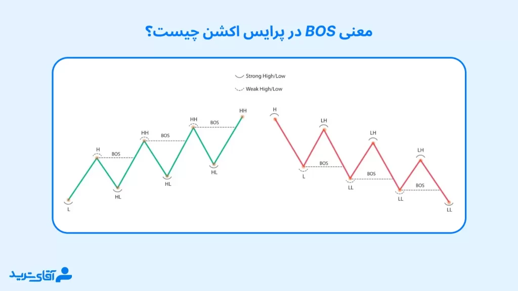 bos در پرایس اکشن چیست؟