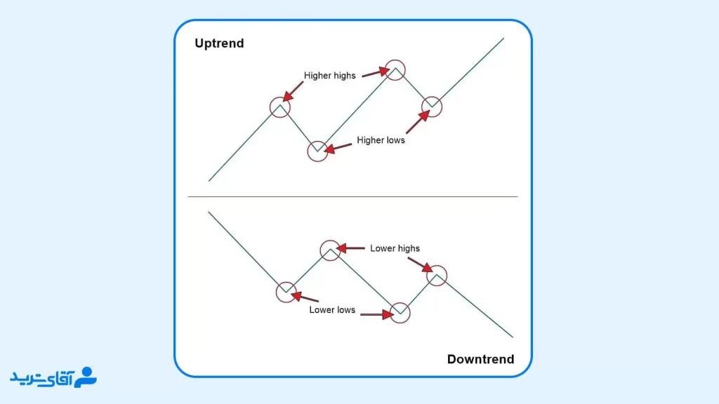 تشخیص قدرت روند در پرایس اکشن