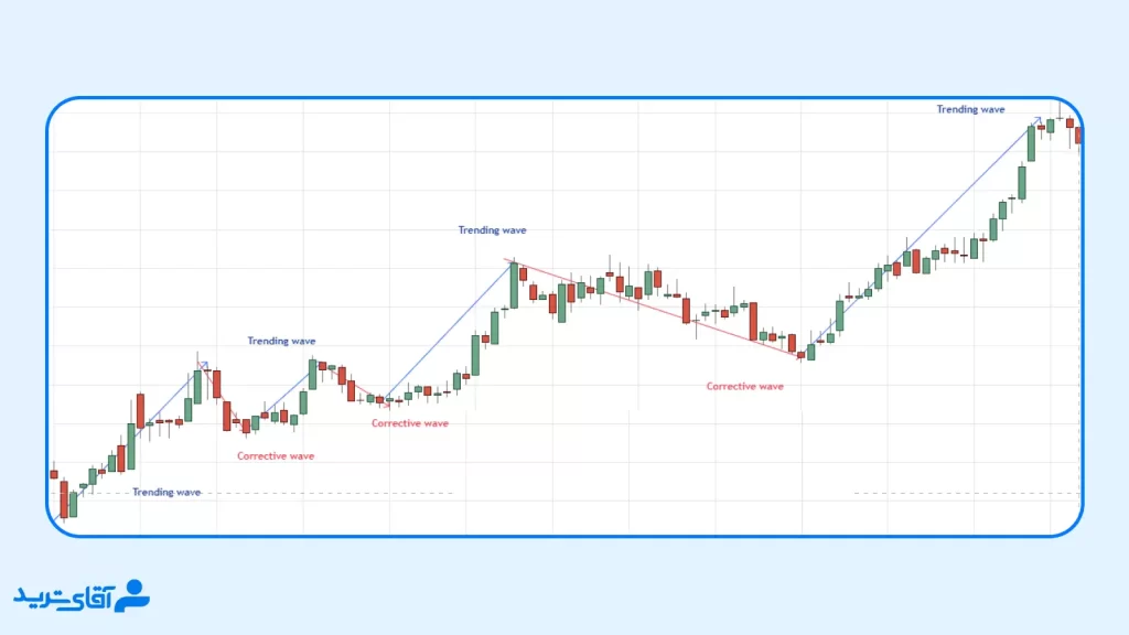 آموزش موج های اصلاحی تغییر روند در پرایس اکشن