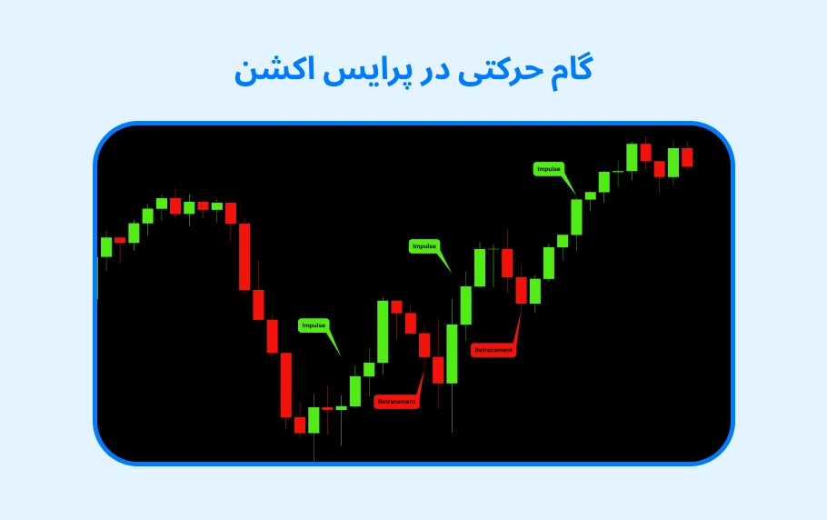 معرفی گام حرکتی در پرایس اکشن و انواع آن