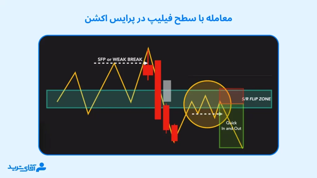 آموزش معامله با سطح فیلیپ در پرایس اکشن