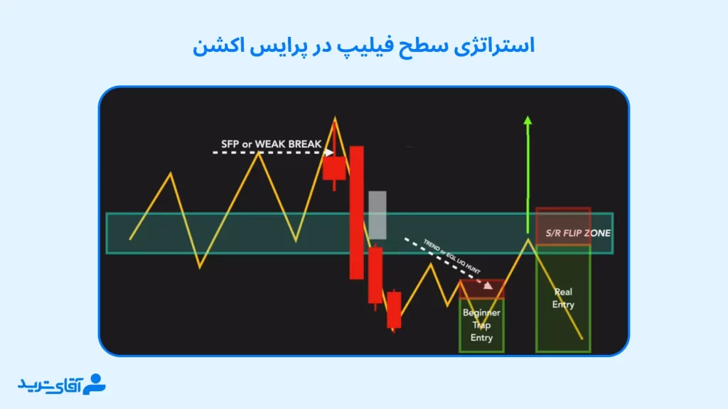 آموزش ترید با سطح فیلیپ در پرایس اکشن