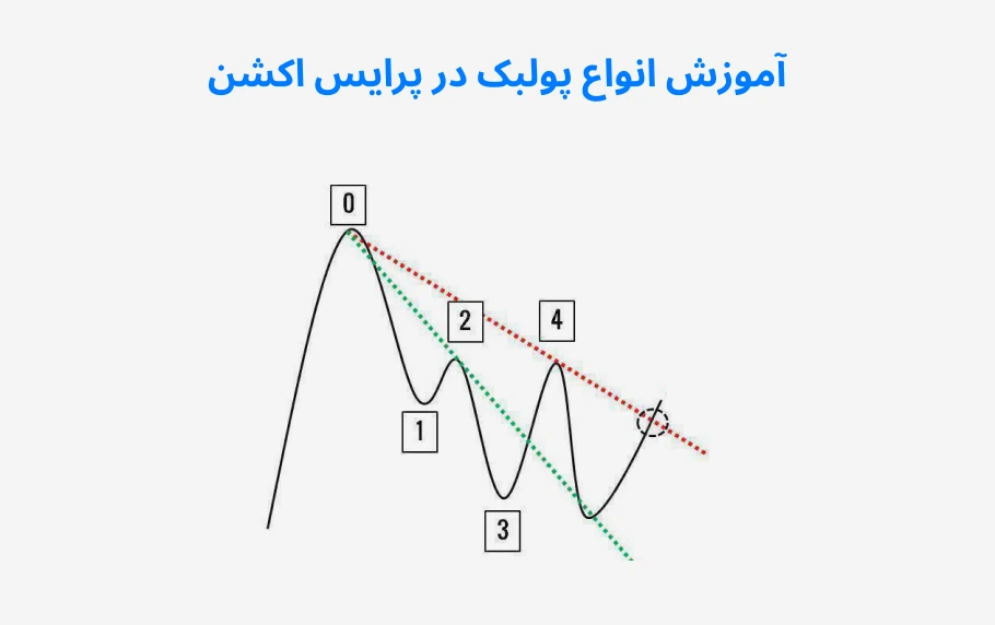 معرفی انواع پولبک در پرایس اکشن