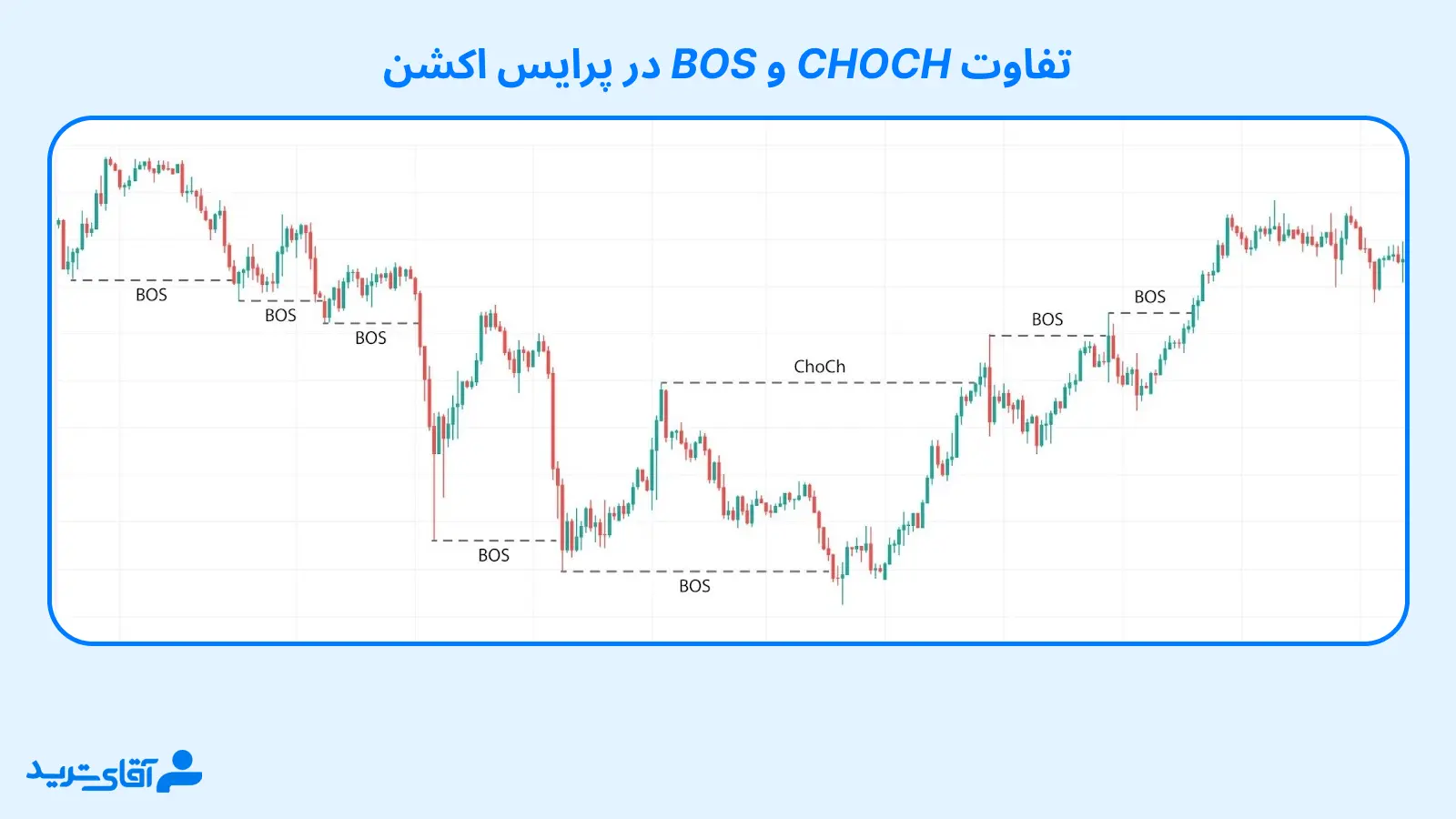 تفاوت های bos در پرایس اکشن