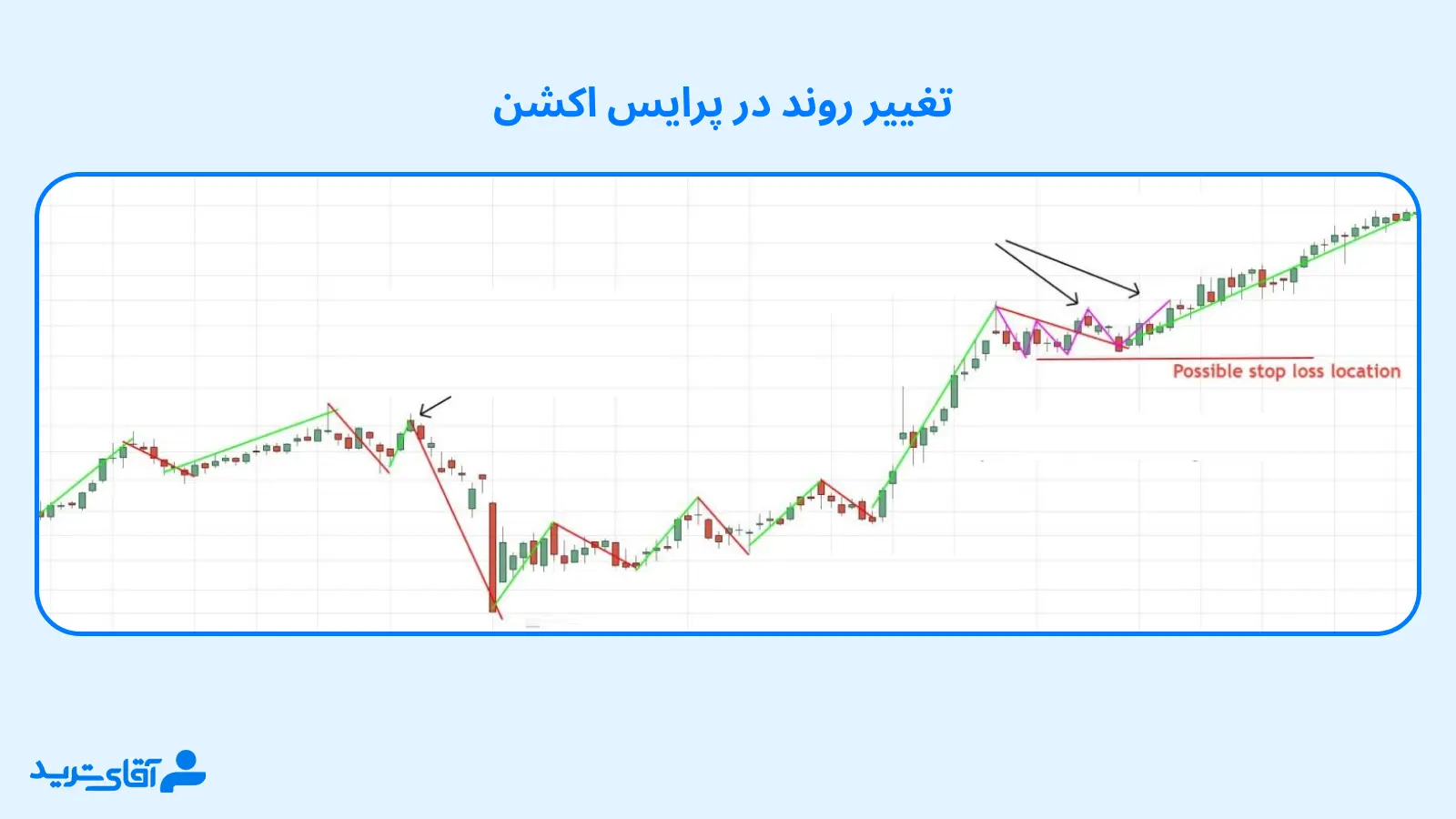 راهنمای تغییر روند در پرایس اکشن