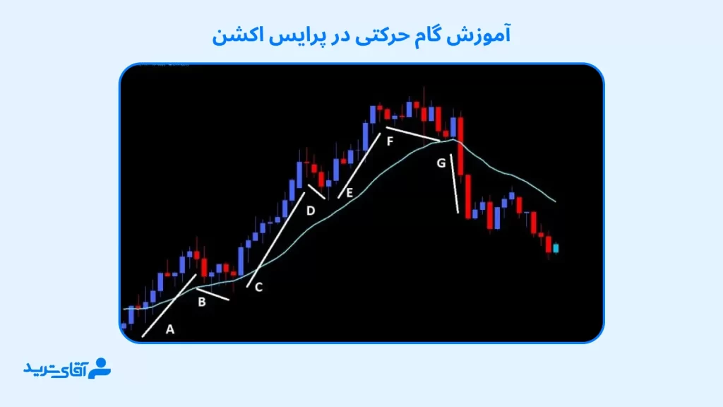 لگ در پرایس اکشن روی نمودار