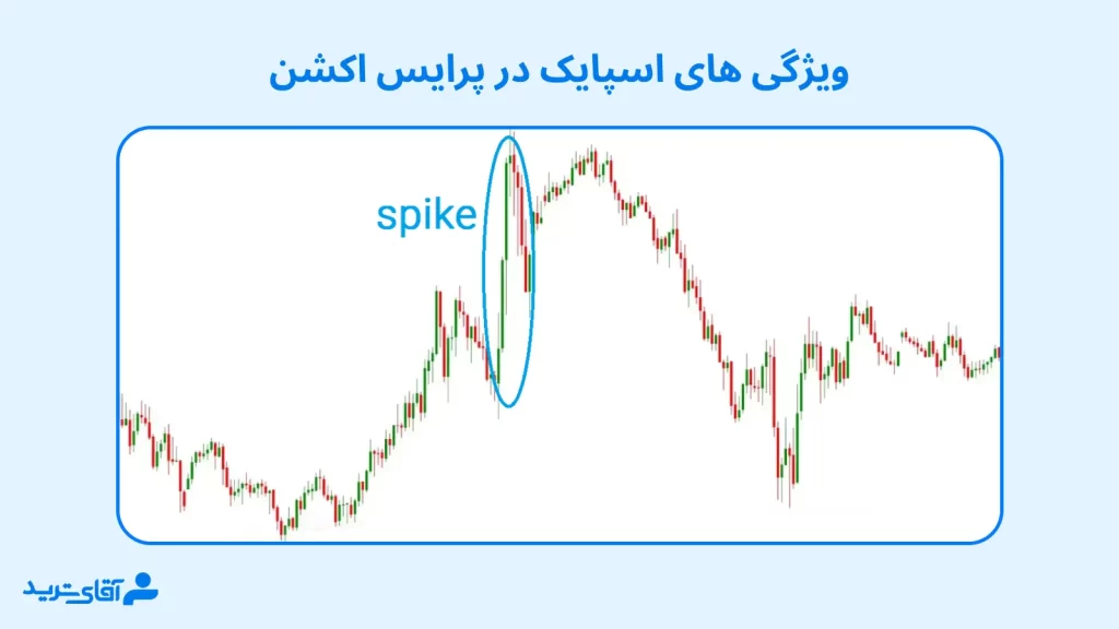 ویژگی های اسپایک در پرایس اکشن