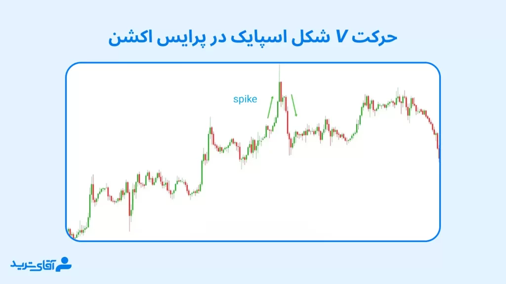 الگوی V اسپایک در پرایس اکشن