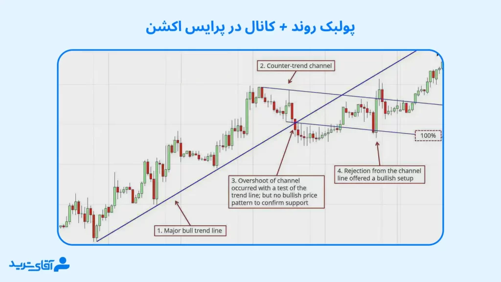 پولبک در پرایس اکشن چیست؟