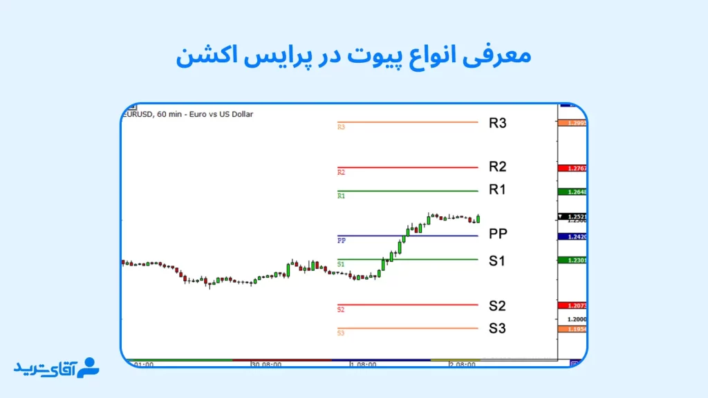 لیست انواع پیوت در پرایس اکشن