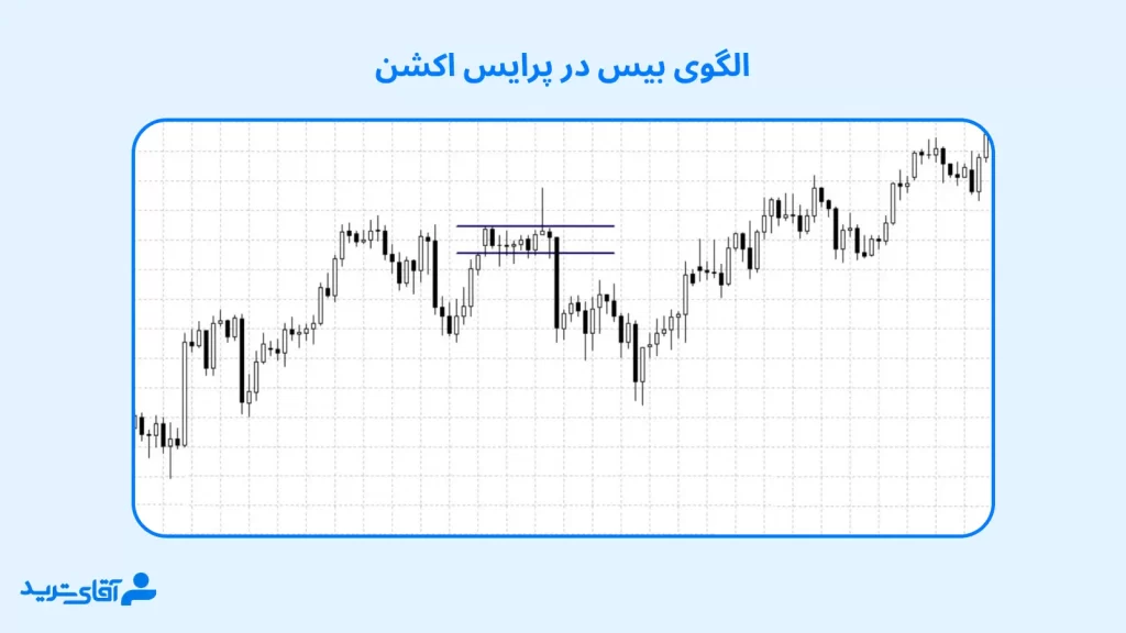 آموزش انواع بیس در پرایس اکشن