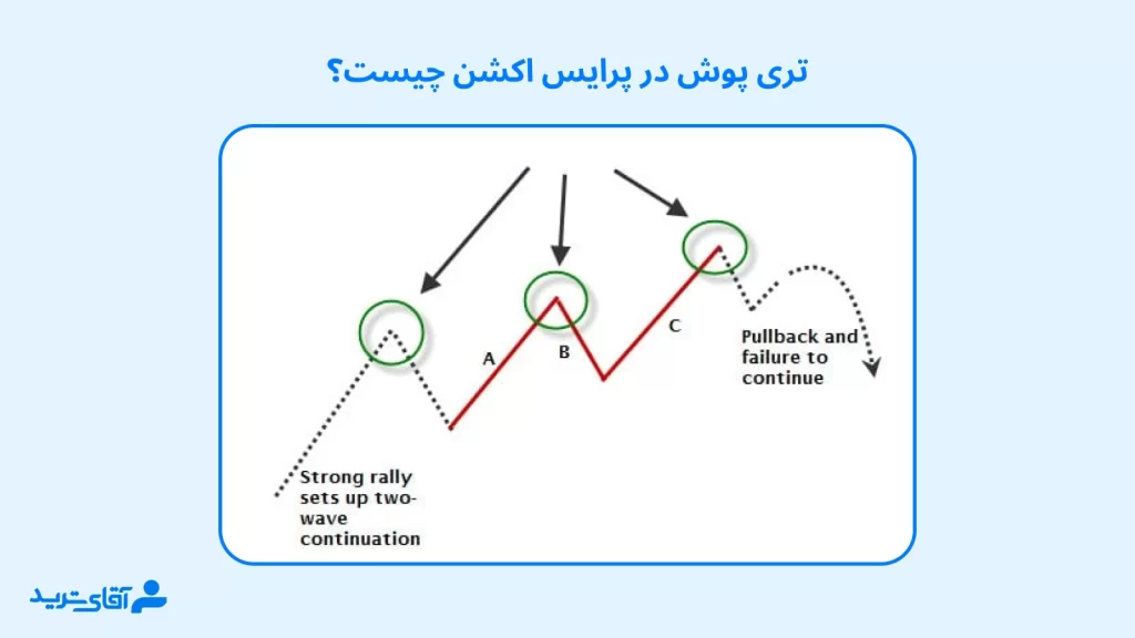 تری پوش در پرایس اکشن چیست؟