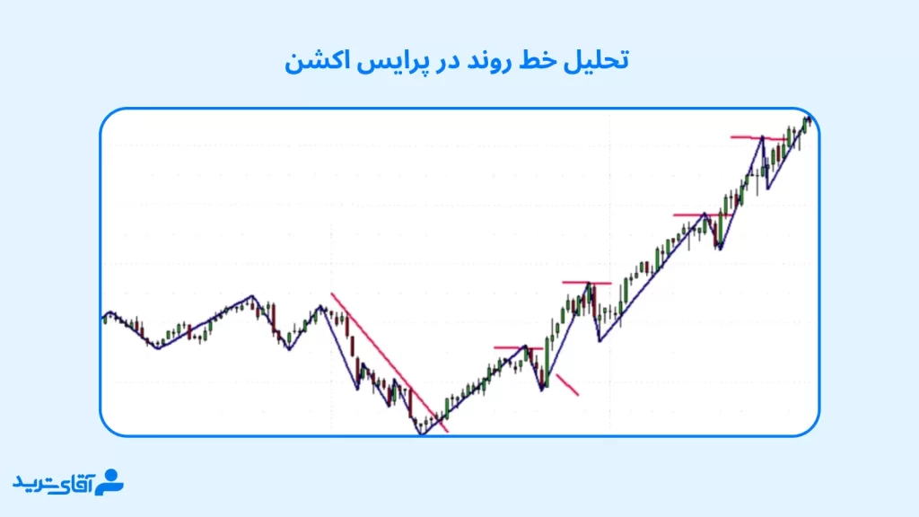 آموزش خط روند در پرایس اکشن