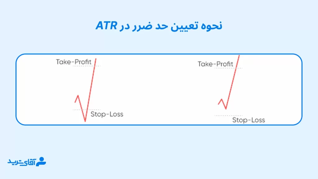 حد ضرر Atr در پرایس اکشن چیست؟