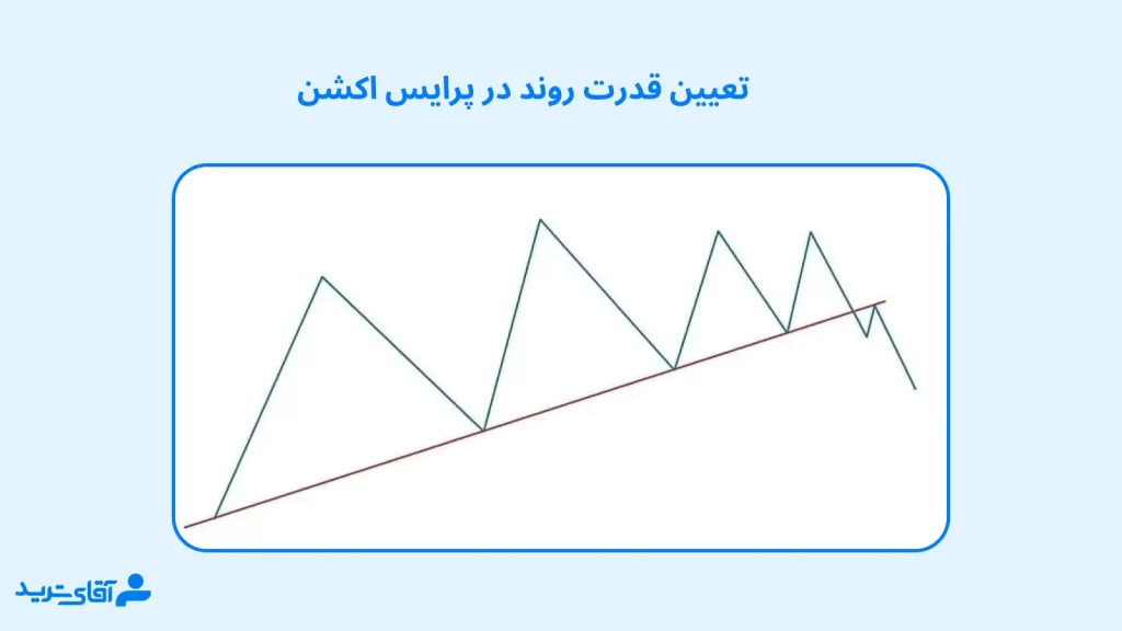 روش های تشخیص قدرت روند در پرایس اکشن