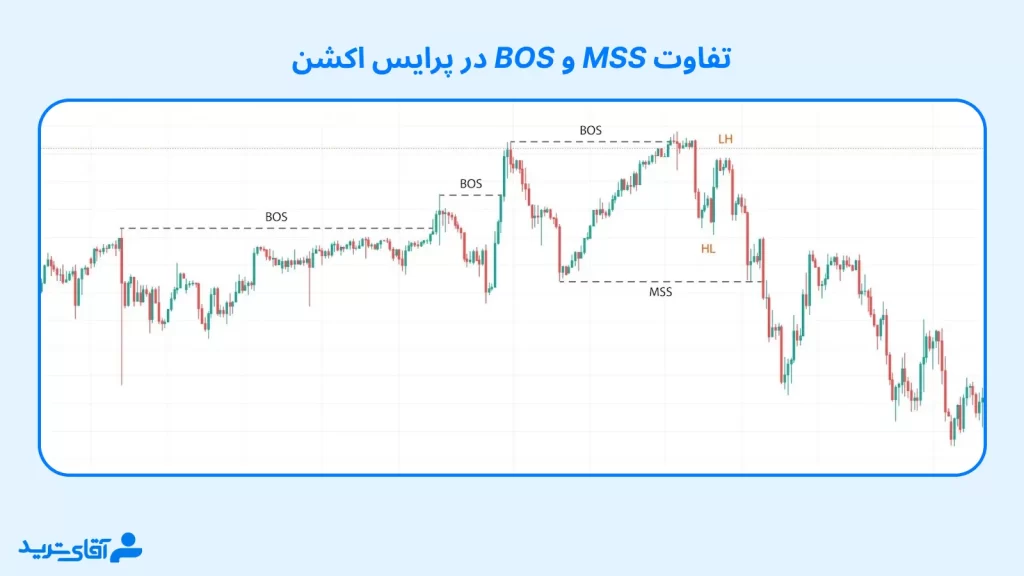 مقایسه bos در پرایس اکشن با MSS