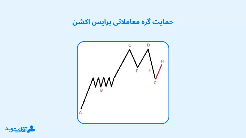 چگونگی معامله با گره معاملاتی پرایس اکشن