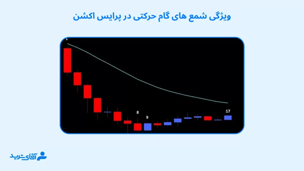 معرفی ویژگی گام حرکتی در پرایس اکشن