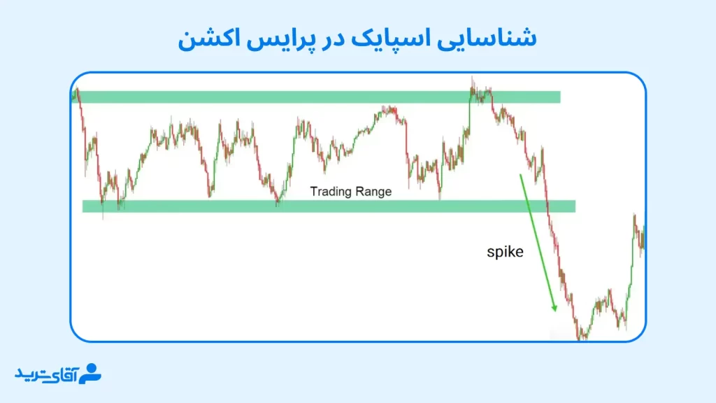 نحوه شناسایی اسپایک در پرایس اکشن