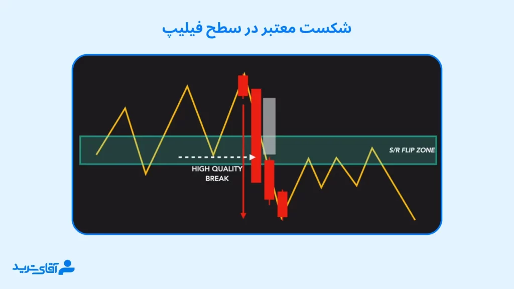 آموزش شکست در سطح فیلیپ در پرایس اکشن