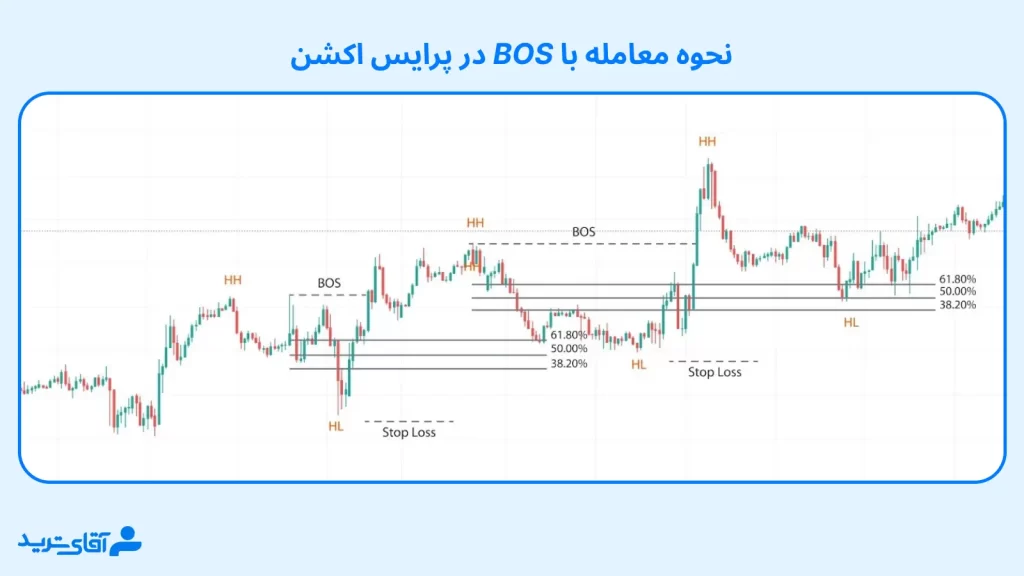 آموزش استراتژی معامله با bos در پرایس اکشن