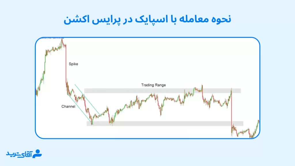 نحوه معامله با اسپایک در پرایس اکشن