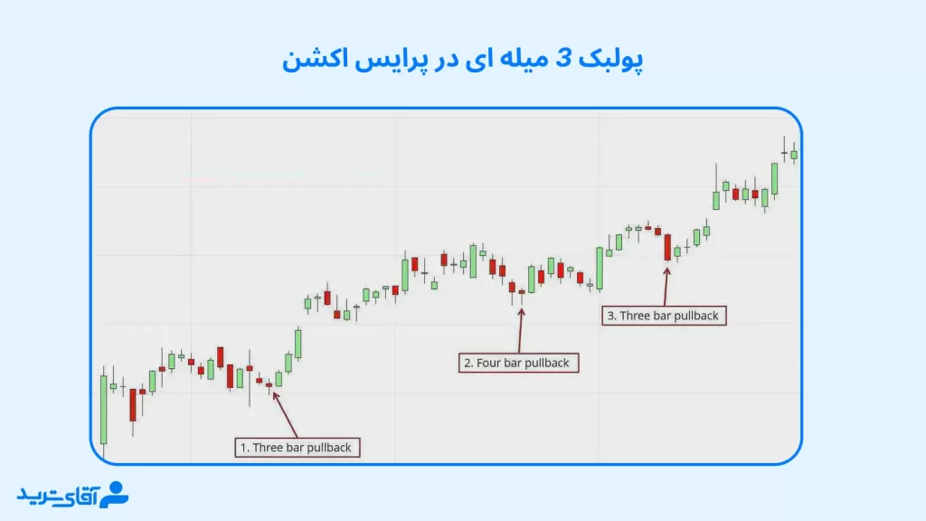 آموزش انواع پولبک در پرایس اکشن