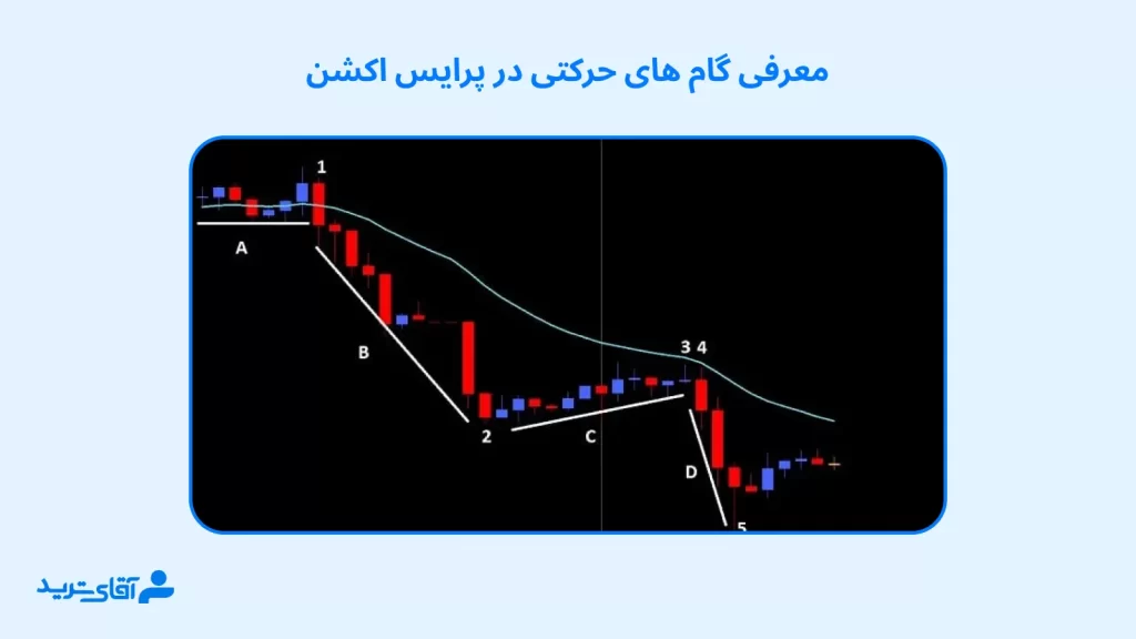 لگ در پرایس اکشن چیست؟