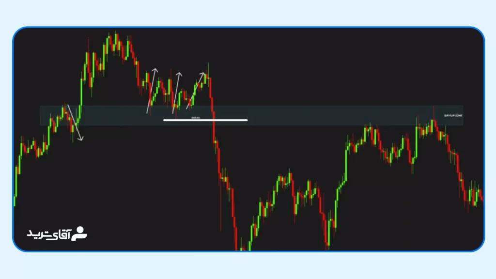 مفهوم واکنش قیمت به سطح فیلیپ در پرایس اکشن