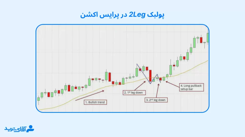 معرفی پولبک به ساختار در پرایس اکشن