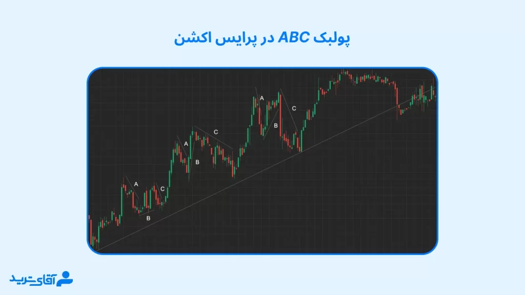 پولبک در پرایس اکشن الگوی ABC