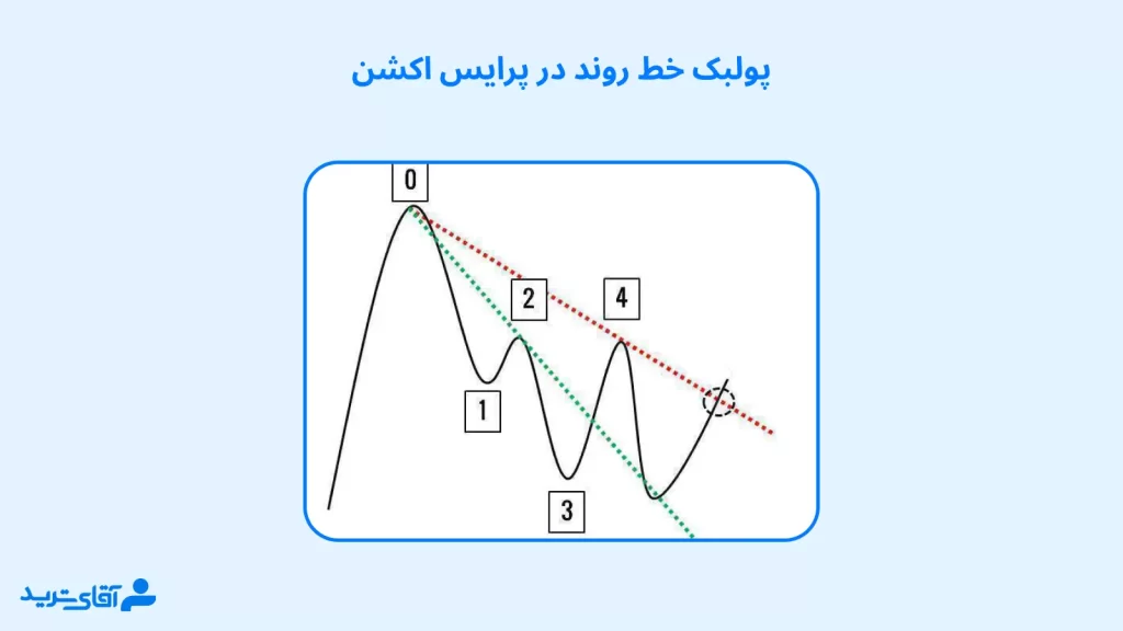 آشنایی با انواع پولبک در پرایس اکشن