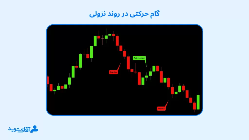 گام حرکتی در پرایس اکشن در روند نزولی