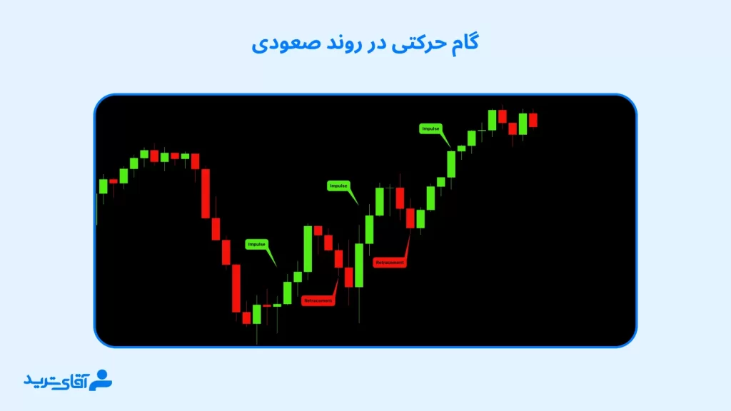 گام حرکتی در پرایس اکشن روی نمودار